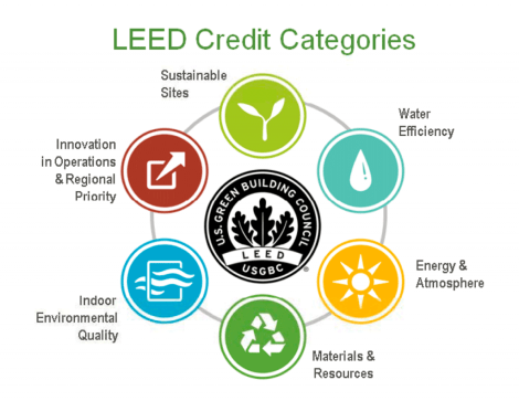 An overview of the LEED system
