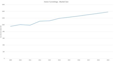 Home furnishing market size is expected to have a 3% (CAGR) growth rate until 2019