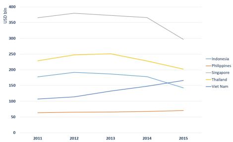 5 asean countries import record