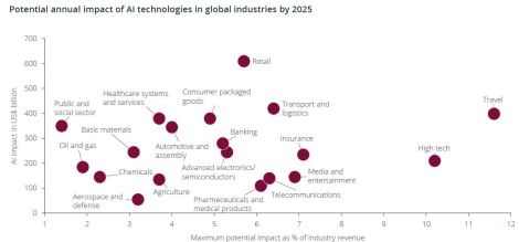 retail and industries