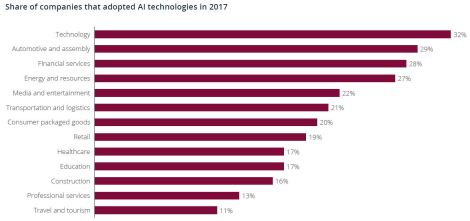share of industries that adopted ai